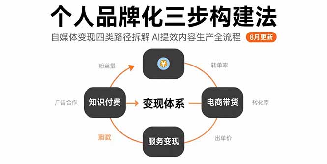 (15617期)个人品牌化三步构建法-8月:自媒体变现四类路径拆解 AI提效内容生产全流程网创吧-网创项目资源站-副业项目-创业项目-搞钱项目网创吧