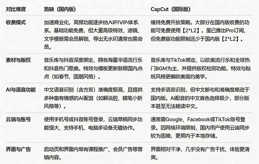 (19621期)2026最新国际版剪映!CapCut 众多付费功能免费用,一键字幕识别 / 滤镜素材 / AI智能功能自由了 CapCut网创吧-网创项目资源站-副业项目-创业项目-搞钱项目网创吧