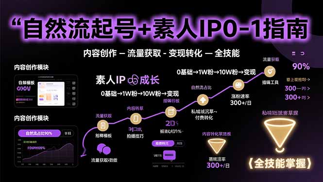 (15683期)自然流起号+素人IP0-1指南,快速掌握内容创作-流量获取-变现转化-全技能网创吧-网创项目资源站-副业项目-创业项目-搞钱项目网创吧