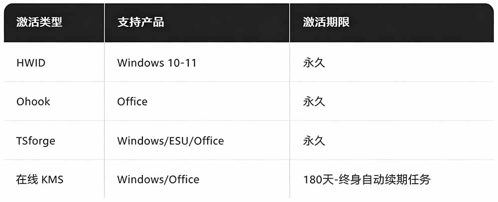 (19226期)Windows和Office 激活神器汉化版!打开即可一键激活,永久免费使用,安全无毒,Github最新汉化版 Mas网创吧-网创项目资源站-副业项目-创业项目-搞钱项目网创吧
