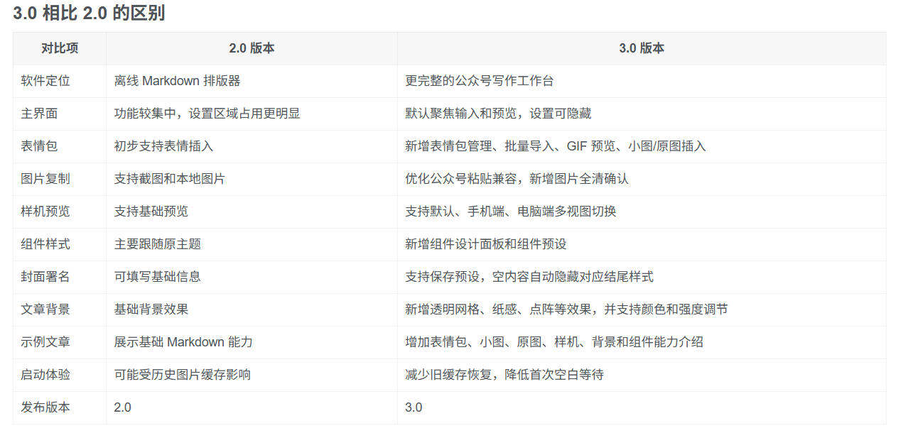 Github开源免费,目前最满意的公众号排版工具!支持实时预览,排版超美观且带表情包管理功能网创吧-网创项目资源站-副业项目-创业项目-搞钱项目网创吧