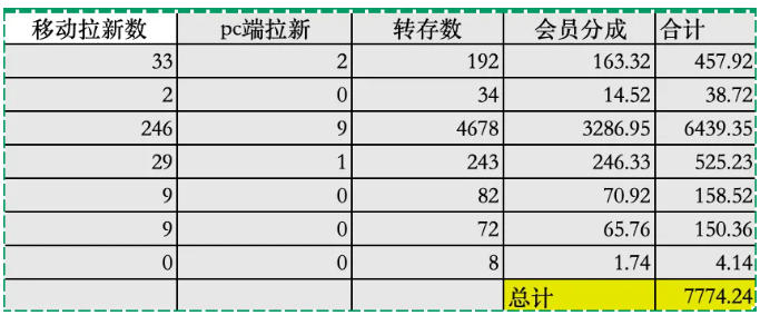 夸克拉新全新玩法思路，2张图片发抖音46w播放，夸克拉新到手7700+，3385字完整教程附上【付费文章】网创吧-网创项目资源站-副业项目-创业项目-搞钱项目网创吧