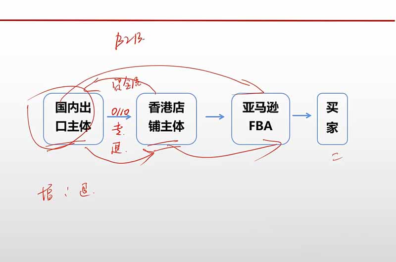 （20513期）跨境电商出口退税全流程陪跑营｜外贸企业+生产企业+跨境电商，从资质备案、单证收汇到退税申报与财税合规实操网创吧-网创项目资源站-副业项目-创业项目-搞钱项目网创吧
