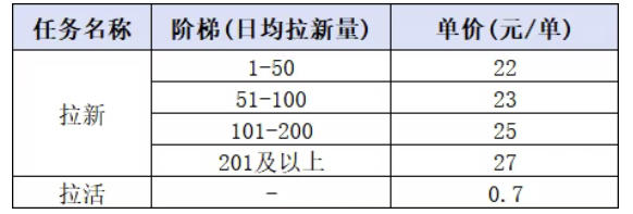 (20333期)小红书CPA拉新实战课-更新0908:最高25元/单,小红书内容曝光—用户搜索/参与—完成拉新—获得CPA收益网创吧-网创项目资源站-副业项目-创业项目-搞钱项目网创吧